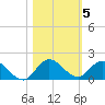 Sands Key tide chart for Friday, November 5, 2021