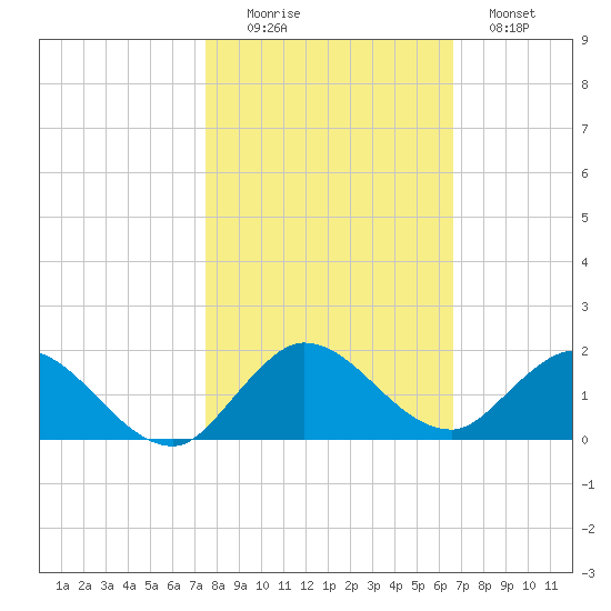 Sands Key tide chart for Saturday, November 6, 2021