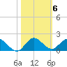 Sands Key tide chart for Saturday, November 6, 2021