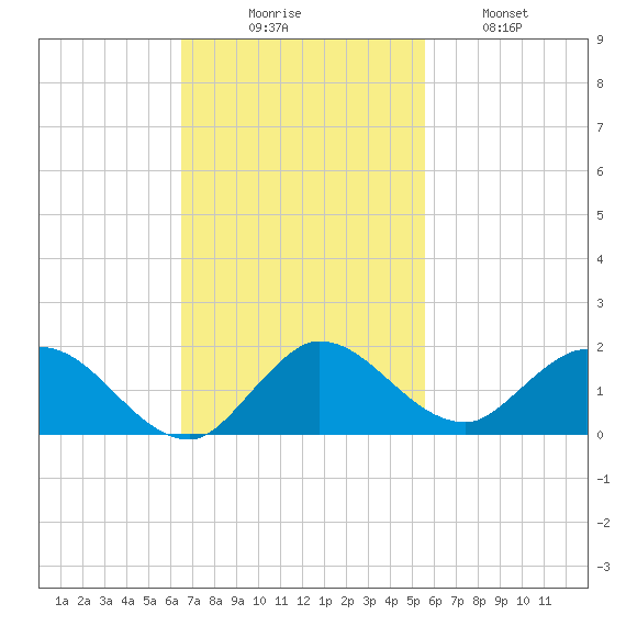 Sands Key tide chart for Sunday, November 7, 2021