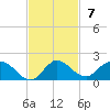 Sands Key tide chart for Sunday, November 7, 2021