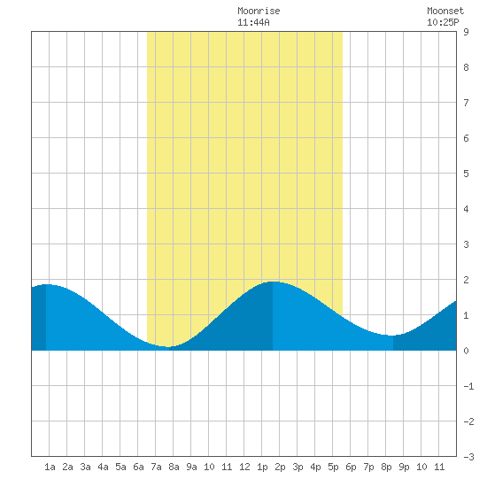 Sands Key tide chart for Tuesday, November 9, 2021