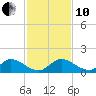 Sands Key tide chart for Friday, December 10, 2021