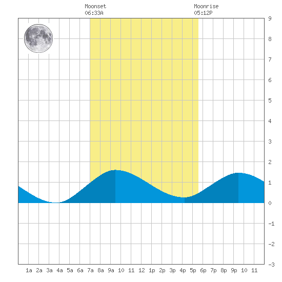 Sands Key tide chart for Saturday, December 18, 2021