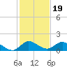 Sands Key tide chart for Sunday, December 19, 2021