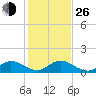 Sands Key tide chart for Sunday, December 26, 2021
