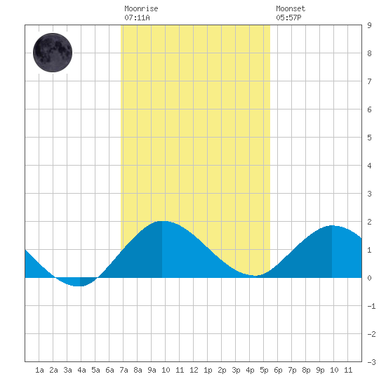 Sands Key tide chart for Saturday, December 4, 2021