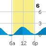Sands Key tide chart for Monday, December 6, 2021