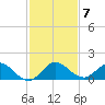 Sands Key tide chart for Tuesday, December 7, 2021