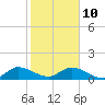 Sands Key tide chart for Monday, January 10, 2022