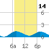 Sands Key tide chart for Friday, January 14, 2022