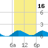 Sands Key tide chart for Sunday, January 16, 2022