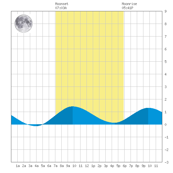 Sands Key tide chart for Monday, January 17, 2022