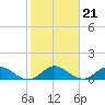 Sands Key tide chart for Friday, January 21, 2022