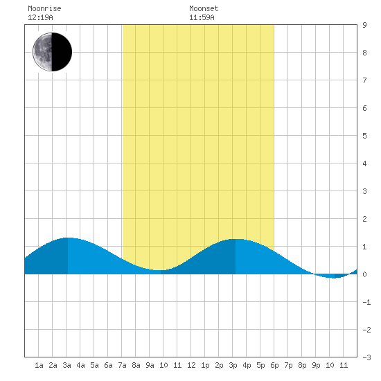 Sands Key tide chart for Tuesday, January 25, 2022