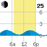Sands Key tide chart for Tuesday, January 25, 2022