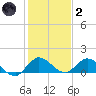 Sands Key tide chart for Sunday, January 2, 2022
