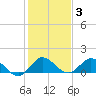 Sands Key tide chart for Monday, January 3, 2022