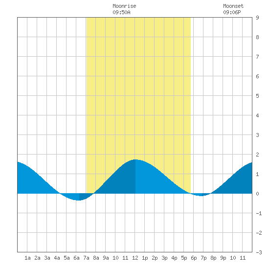 Sands Key tide chart for Wednesday, January 5, 2022