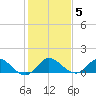 Sands Key tide chart for Wednesday, January 5, 2022