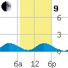 Sands Key tide chart for Sunday, January 9, 2022