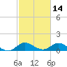 Sands Key tide chart for Monday, February 14, 2022