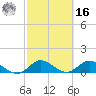 Sands Key tide chart for Wednesday, February 16, 2022