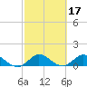 Sands Key tide chart for Thursday, February 17, 2022