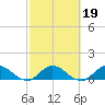 Sands Key tide chart for Saturday, February 19, 2022