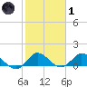 Sands Key tide chart for Tuesday, February 1, 2022