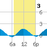 Sands Key tide chart for Thursday, February 3, 2022