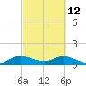 Sands Key tide chart for Saturday, March 12, 2022