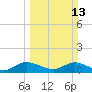 Sands Key tide chart for Sunday, March 13, 2022