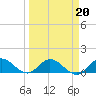 Sands Key tide chart for Sunday, March 20, 2022