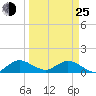 Sands Key tide chart for Friday, March 25, 2022