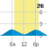 Sands Key tide chart for Saturday, March 26, 2022