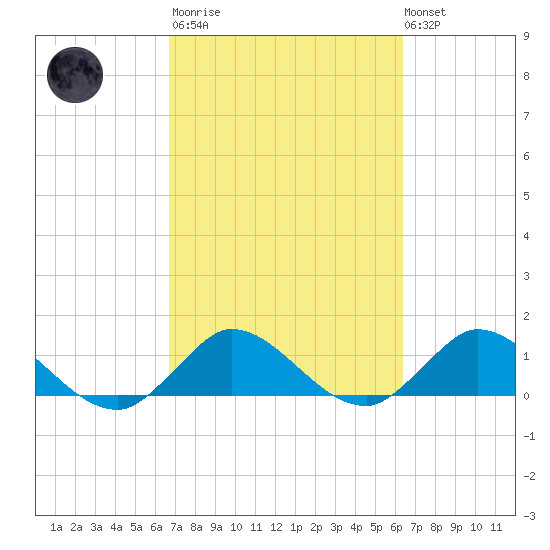 Sands Key tide chart for Wednesday, March 2, 2022
