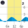 Sands Key tide chart for Wednesday, March 2, 2022