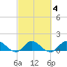 Sands Key tide chart for Friday, March 4, 2022