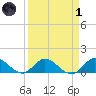Sands Key tide chart for Friday, April 1, 2022