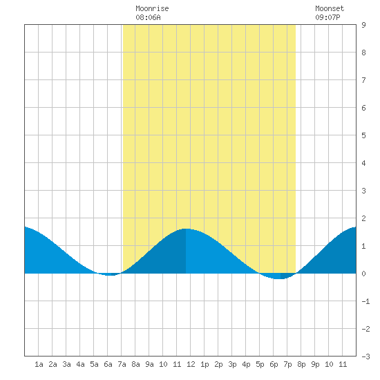 Sands Key tide chart for Saturday, April 2, 2022