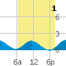 Sands Key tide chart for Sunday, May 1, 2022