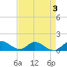 Sands Key tide chart for Tuesday, May 3, 2022