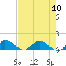 Sands Key tide chart for Saturday, June 18, 2022
