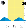 Sands Key tide chart for Monday, June 20, 2022
