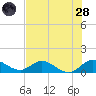 Sands Key tide chart for Tuesday, June 28, 2022