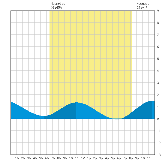 Sands Key tide chart for Wednesday, June 29, 2022