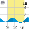 Sands Key tide chart for Wednesday, July 13, 2022
