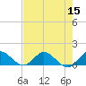 Sands Key tide chart for Friday, July 15, 2022