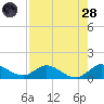 Sands Key tide chart for Thursday, July 28, 2022